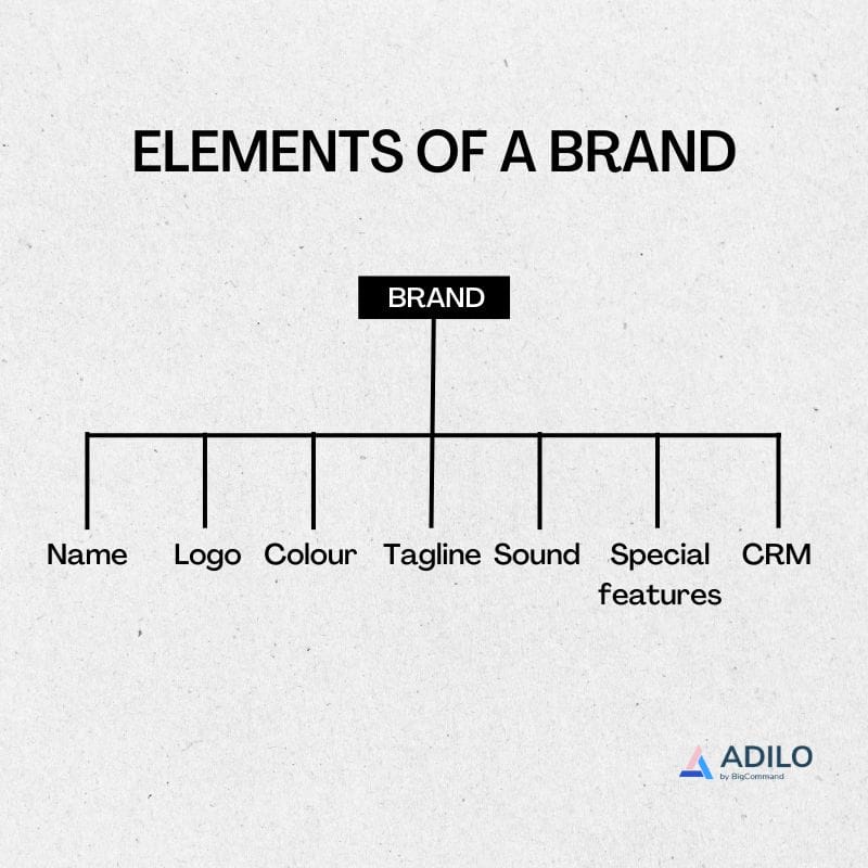 The Concept of a Brand: Elements, Types, 10 Global Brands in 2022 & What Makes Them Successful