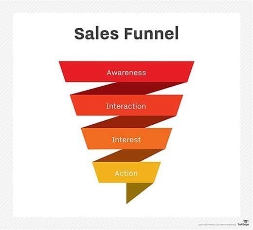 Sales Funnel Vs Marketing Funnel Know the Difference