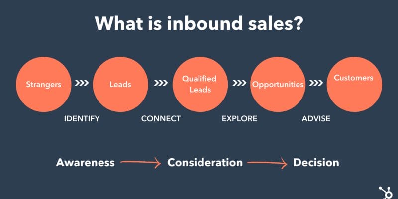14 Ways to Grow Your B2B Inbound Sales in 2022 14 Ways to Grow Your B2B Inbound Sales in 2022