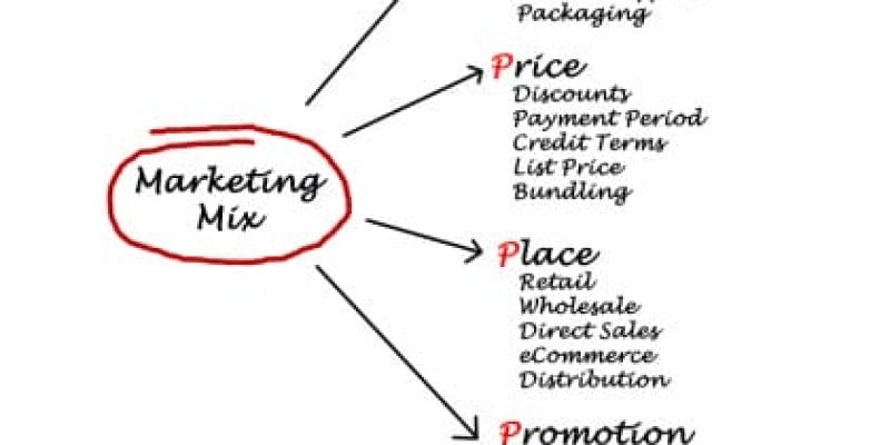 The 4Ps and 7Ps of Marketing Mix: Definition and Differences