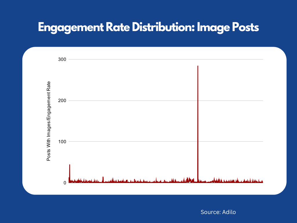 X Engagement Rate Chart: How X Users Engage With Different Post Types In 2025 - Adilo Blog
