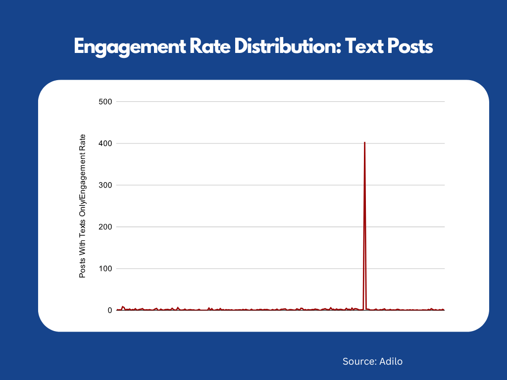 X Engagement Rate Chart: How X Users Engage With Different Post Types In 2025 - Adilo Blog
