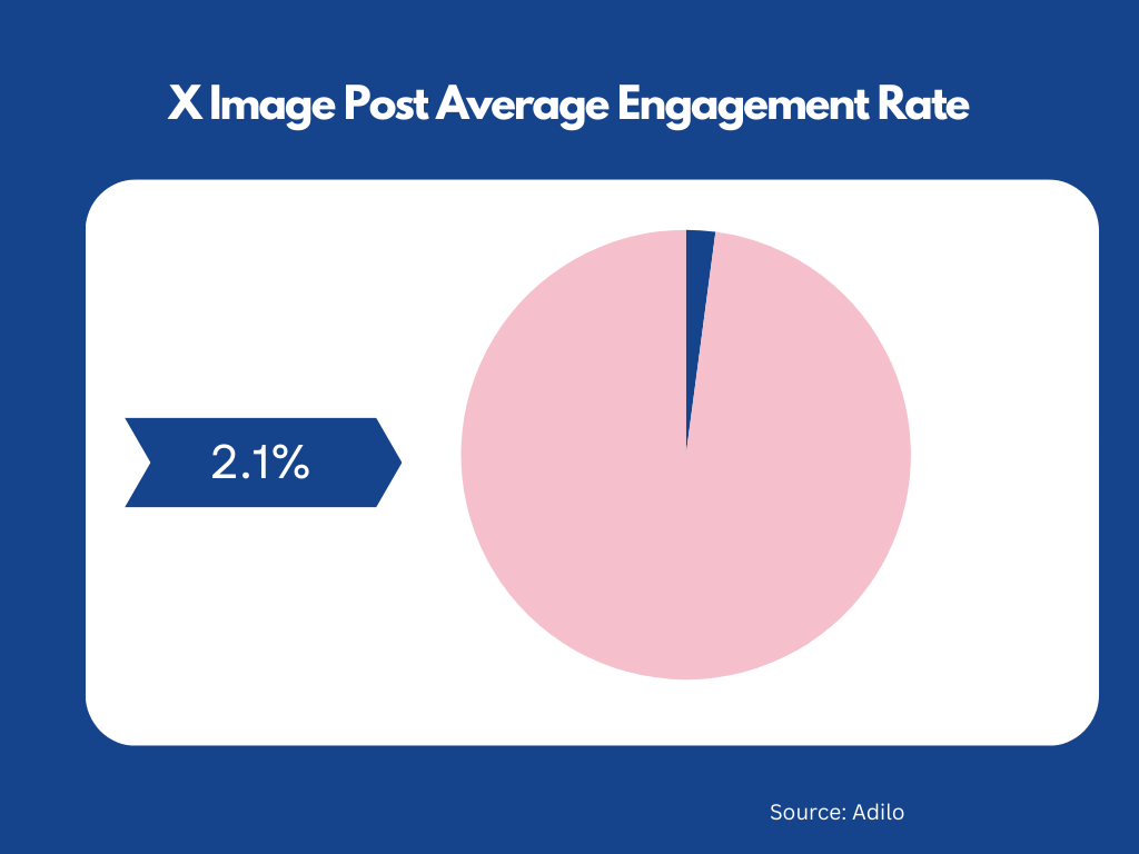 X Engagement Rate Chart: How X Users Engage With Different Post Types In 2025 - Adilo Blog