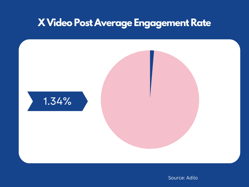 X Engagement Rate Chart: How X Users Engage With Different Post Types In 2025 - Adilo Blog