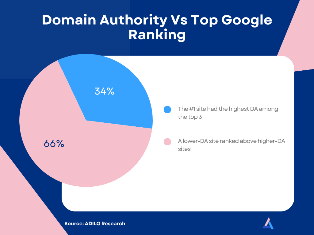 [New Study] Do Domain Authority and Age Impact Website Ranking on Google? - Adilo Blog
